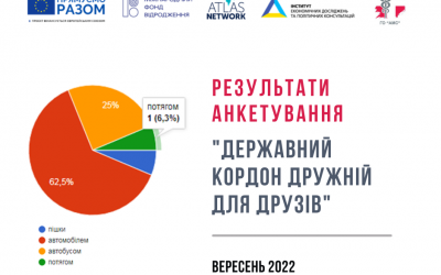 Результати анкетування