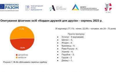 Опитування фізичних осіб, що перетнули кордон – «Кордон дружній для друзів».